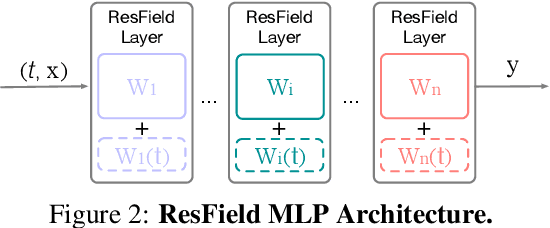 Figure 2 for ResFields: Residual Neural Fields for Spatiotemporal Signals