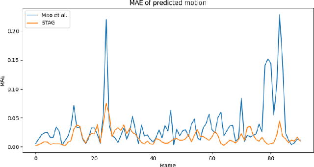 Figure 3 for Staged Contact-Aware Global Human Motion Forecasting