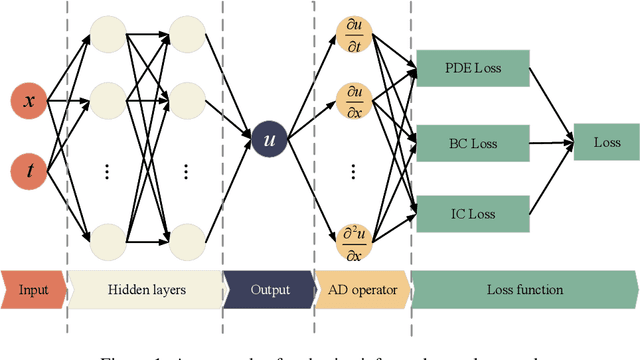 Figure 1 for Auxiliary-Tasks Learning for Physics-Informed Neural Network-Based Partial Differential Equations Solving
