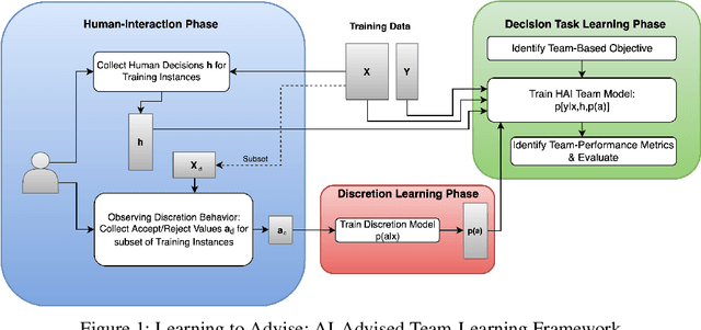 Figure 1 for Learning to Advise Humans By Leveraging Algorithm Discretion