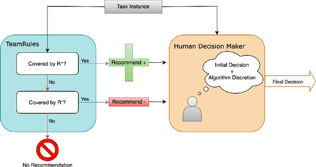 Figure 3 for Learning to Advise Humans By Leveraging Algorithm Discretion