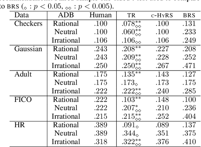 Figure 2 for Learning to Advise Humans By Leveraging Algorithm Discretion