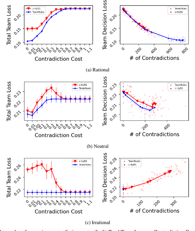 Figure 4 for Learning to Advise Humans By Leveraging Algorithm Discretion