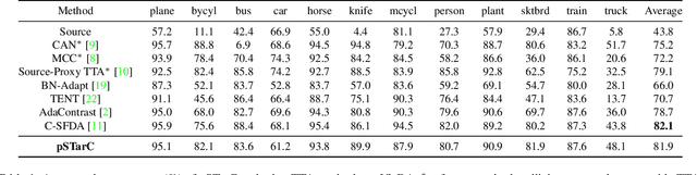Figure 2 for pSTarC: Pseudo Source Guided Target Clustering for Fully Test-Time Adaptation