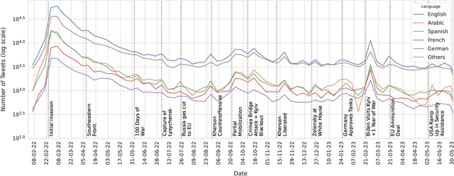 Figure 3 for Unveiling Global Narratives: A Multilingual Twitter Dataset of News Media on the Russo-Ukrainian Conflict