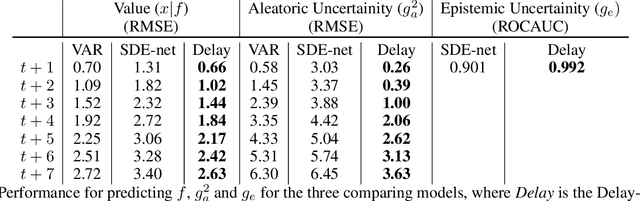 Figure 3 for Delay-SDE-net: A deep learning approach for time series modelling with memory and uncertainty estimates