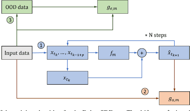 Figure 2 for Delay-SDE-net: A deep learning approach for time series modelling with memory and uncertainty estimates