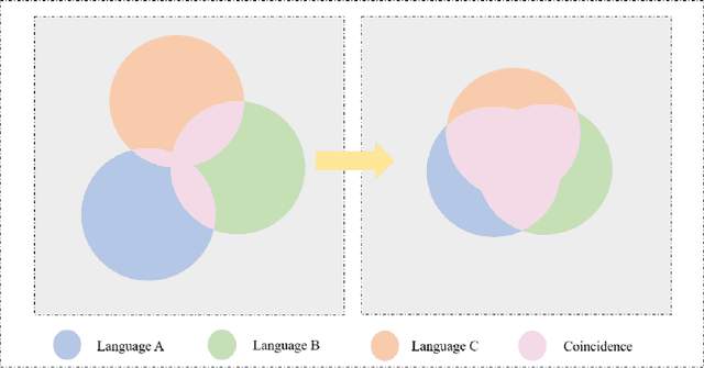 Figure 3 for Model and Evaluation: Towards Fairness in Multilingual Text Classification