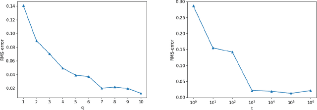Figure 4 for Composite Optimization Algorithms for Sigmoid Networks