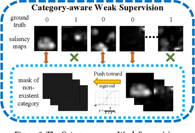 Figure 3 for Global Meets Local: Effective Multi-Label Image Classification via Category-Aware Weak Supervision