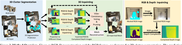 Figure 3 for Clutter Detection and Removal in 3D Scenes with View-Consistent Inpainting