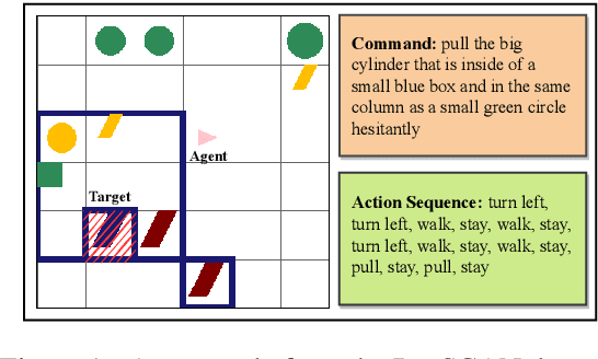 Figure 1 for When Can Transformers Ground and Compose: Insights from Compositional Generalization Benchmarks