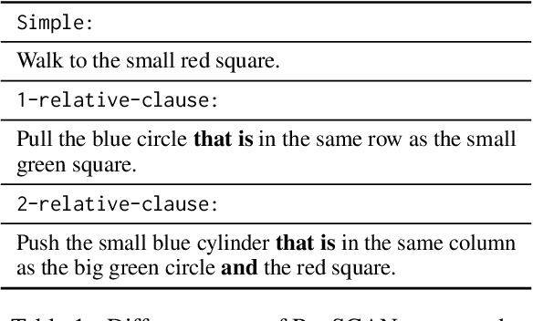 Figure 2 for When Can Transformers Ground and Compose: Insights from Compositional Generalization Benchmarks