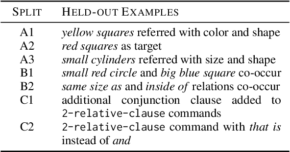 Figure 3 for When Can Transformers Ground and Compose: Insights from Compositional Generalization Benchmarks