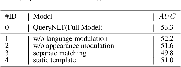 Figure 2 for Context-Aware Integration of Language and Visual References for Natural Language Tracking