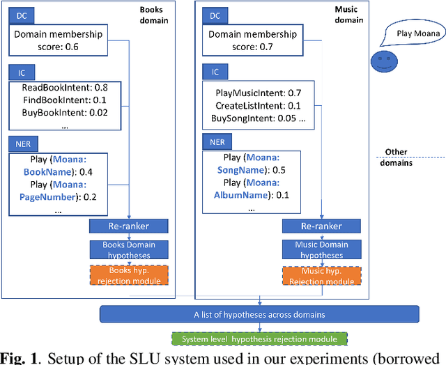 Figure 1 for Design Considerations For Hypothesis Rejection Modules In Spoken Language Understanding Systems