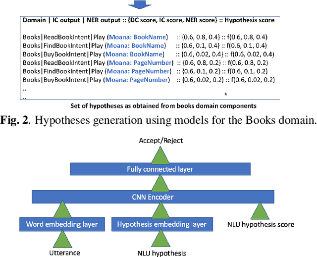 Figure 3 for Design Considerations For Hypothesis Rejection Modules In Spoken Language Understanding Systems
