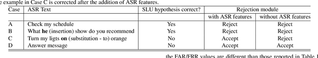 Figure 4 for Design Considerations For Hypothesis Rejection Modules In Spoken Language Understanding Systems