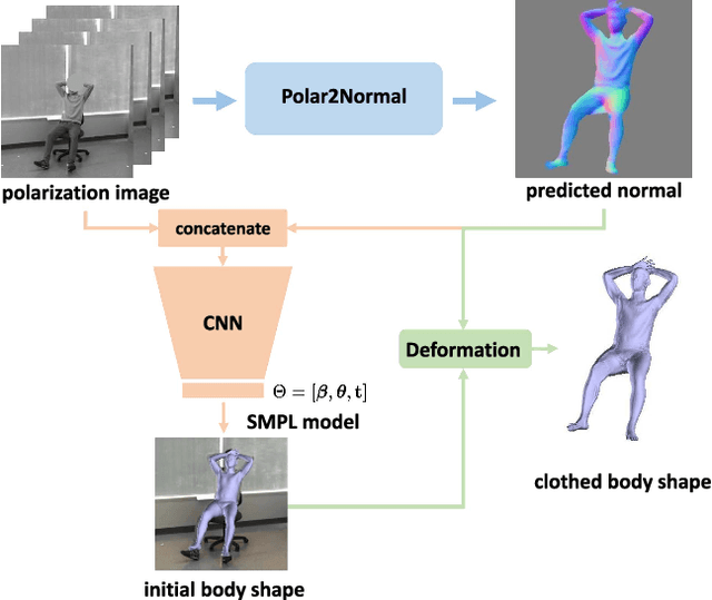 Figure 3 for Human Pose and Shape Estimation from Single Polarization Images
