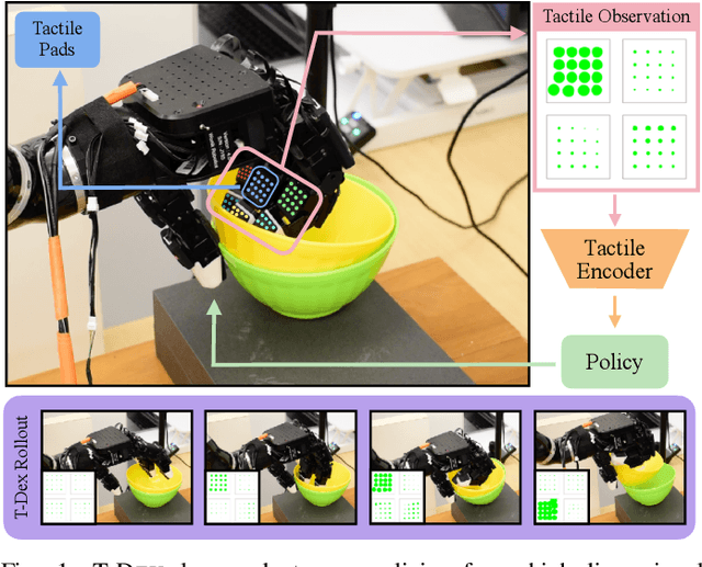 Figure 1 for Dexterity from Touch: Self-Supervised Pre-Training of Tactile Representations with Robotic Play