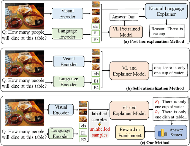 Figure 1 for S3C: Semi-Supervised VQA Natural Language Explanation via Self-Critical Learning
