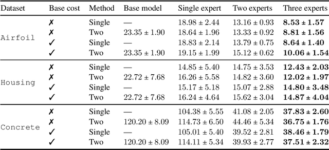 Figure 1 for Regression with Multi-Expert Deferral