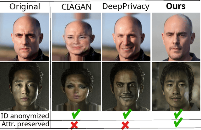 Figure 1 for Attribute-preserving Face Dataset Anonymization via Latent Code Optimization