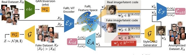 Figure 3 for Attribute-preserving Face Dataset Anonymization via Latent Code Optimization