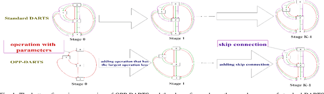 Figure 1 for Operation-level Progressive Differentiable Architecture Search