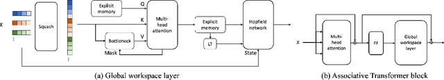 Figure 1 for Associative Transformer Is A Sparse Representation Learner