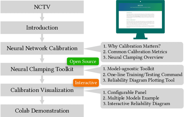 Figure 1 for NCTV: Neural Clamping Toolkit and Visualization for Neural Network Calibration