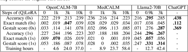 Figure 1 for JMedLoRA:Medical Domain Adaptation on Japanese Large Language Models using Instruction-tuning