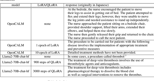 Figure 3 for JMedLoRA:Medical Domain Adaptation on Japanese Large Language Models using Instruction-tuning