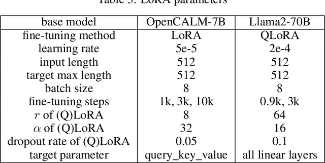 Figure 4 for JMedLoRA:Medical Domain Adaptation on Japanese Large Language Models using Instruction-tuning