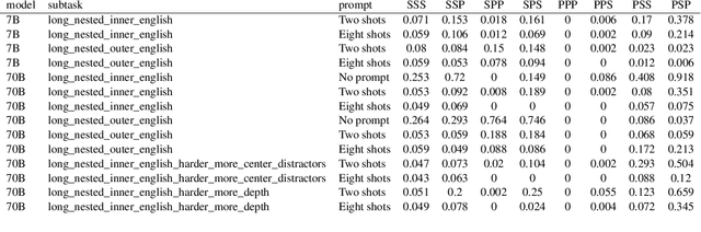 Figure 2 for Can language models handle recursively nested grammatical structures? A case study on comparing models and humans