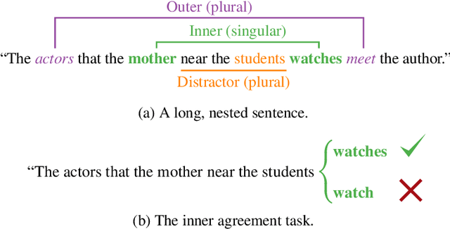 Figure 1 for Can language models handle recursively nested grammatical structures? A case study on comparing models and humans