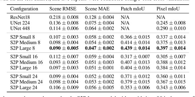 Figure 2 for Scene-to-Patch Earth Observation: Multiple Instance Learning for Land Cover Classification