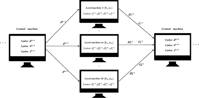 Figure 2 for A unified consensus-based parallel ADMM algorithm for high-dimensional regression with combined regularizations