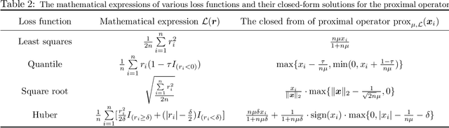 Figure 3 for A unified consensus-based parallel ADMM algorithm for high-dimensional regression with combined regularizations