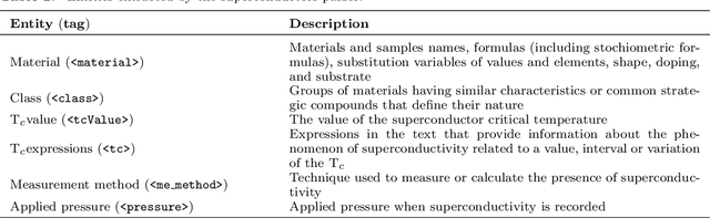Figure 3 for Automatic Extraction of Materials and Properties from Superconductors Scientific Literature