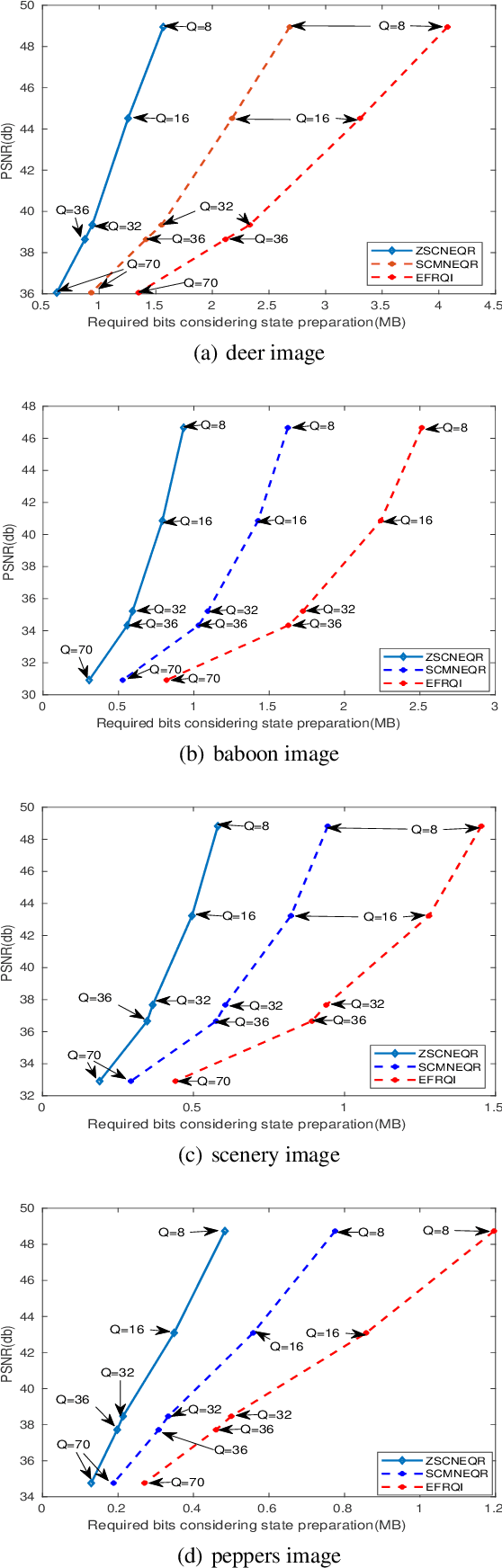 Figure 4 for Efficient quantum image representation and compression circuit using zero-discarded state preparation approach