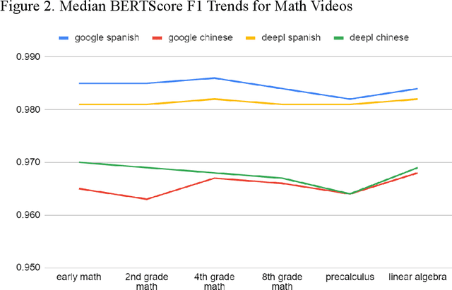 Figure 3 for Applying Automated Machine Translation to Educational Video Courses