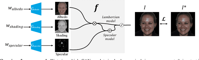 Figure 1 for JoIN: Joint GANs Inversion for Intrinsic Image Decomposition