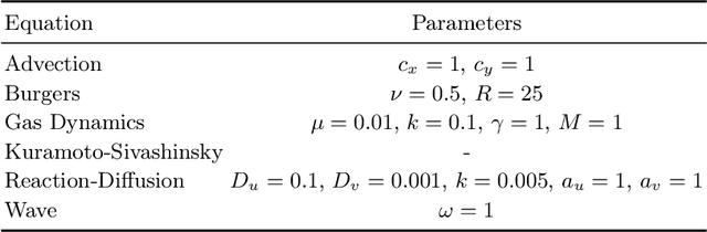 Figure 3 for DynaBench: A benchmark dataset for learning dynamical systems from low-resolution data