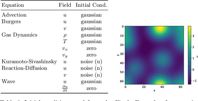 Figure 4 for DynaBench: A benchmark dataset for learning dynamical systems from low-resolution data