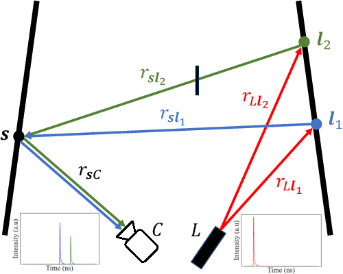 Figure 3 for Role of Transients in Two-Bounce Non-Line-of-Sight Imaging