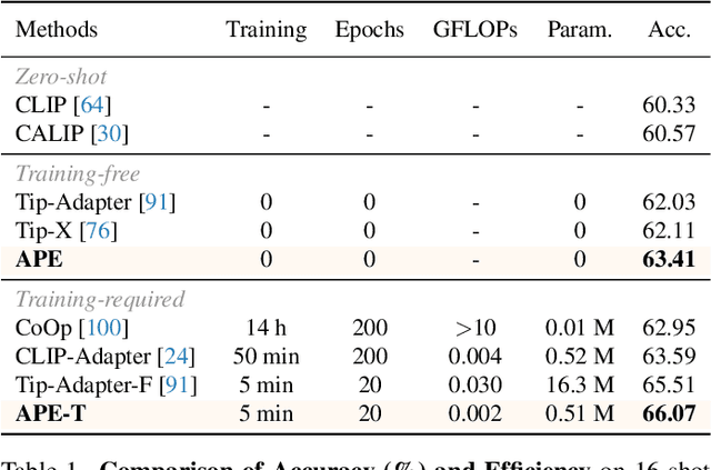 Figure 2 for Not All Features Matter: Enhancing Few-shot CLIP with Adaptive Prior Refinement