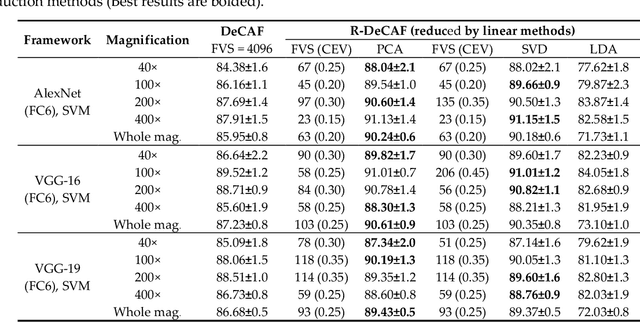 Figure 2 for Reduced Deep Convolutional Activation Features (R-DeCAF) in Histopathology Images to Improve the Classification Performance for Breast Cancer Diagnosis