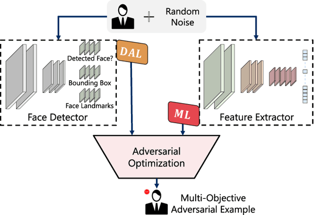 Figure 1 for Simultaneous Adversarial Attacks On Multiple Face Recognition System Components