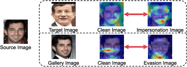 Figure 2 for Simultaneous Adversarial Attacks On Multiple Face Recognition System Components
